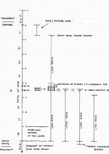 Rough graph showing the general construction of the tribulation timeline and the Ten Days of Awe.
