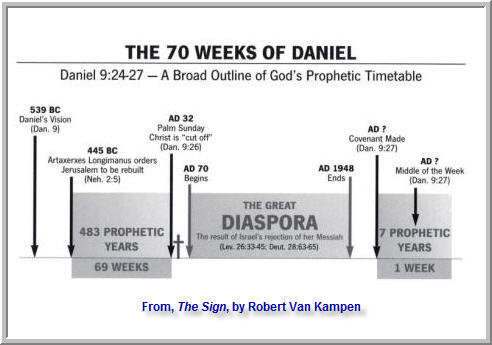 The 70 Weeks Of Daniel 9 Chart