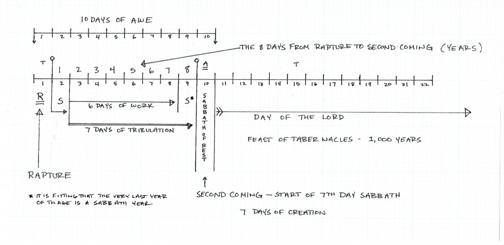 Click on image for greater detail. T = Feast of Trumpets  A = Day of Atonment